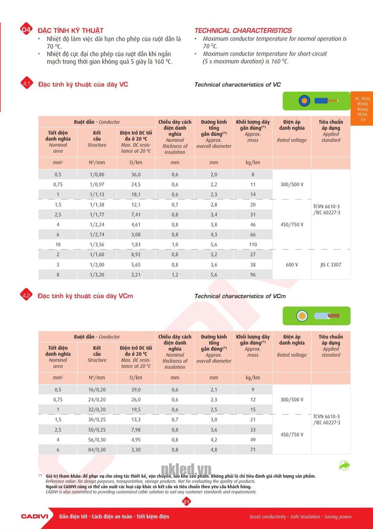 Trang 20 Catalog kỹ thuật dây điện Cadivi