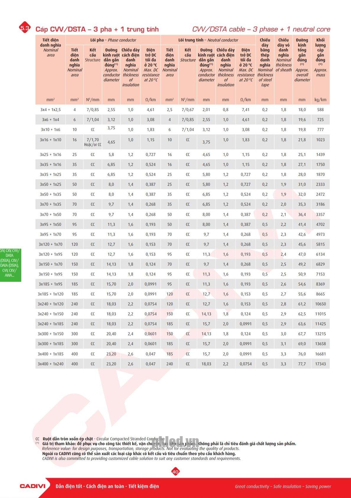 Trang 39 Catalog kỹ thuật dây điện Cadivi
