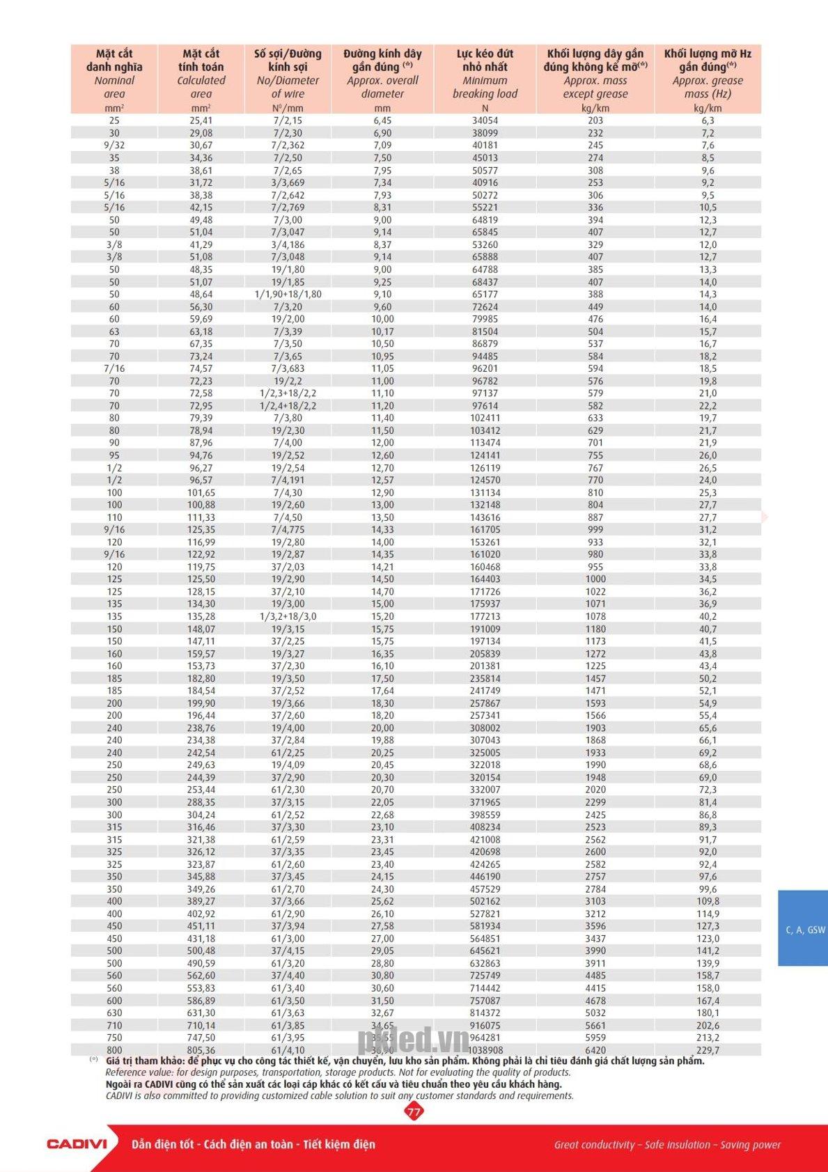 Trang 76 Catalog kỹ thuật dây điện Cadivi