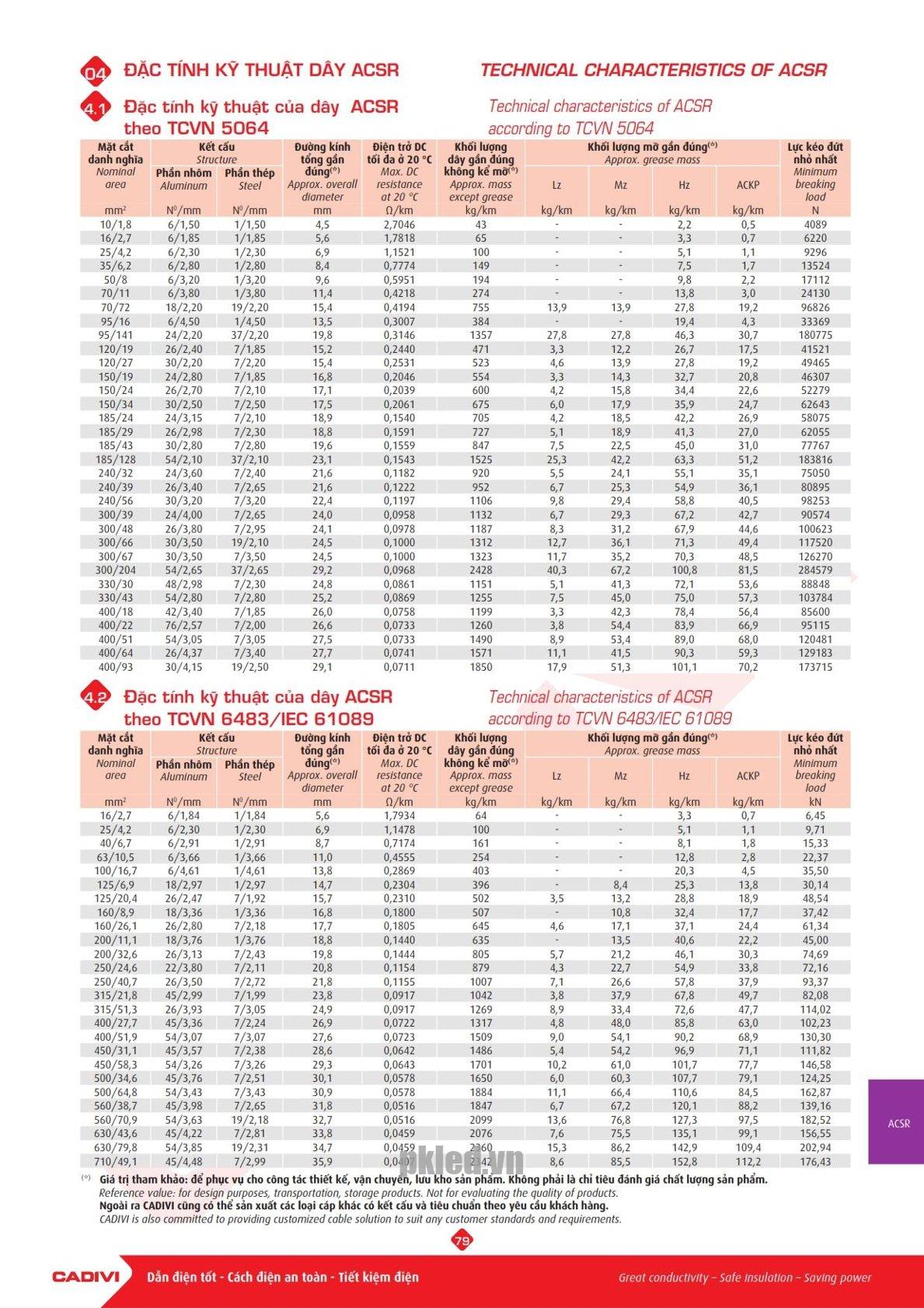 Trang 78 Catalog kỹ thuật dây điện Cadivi