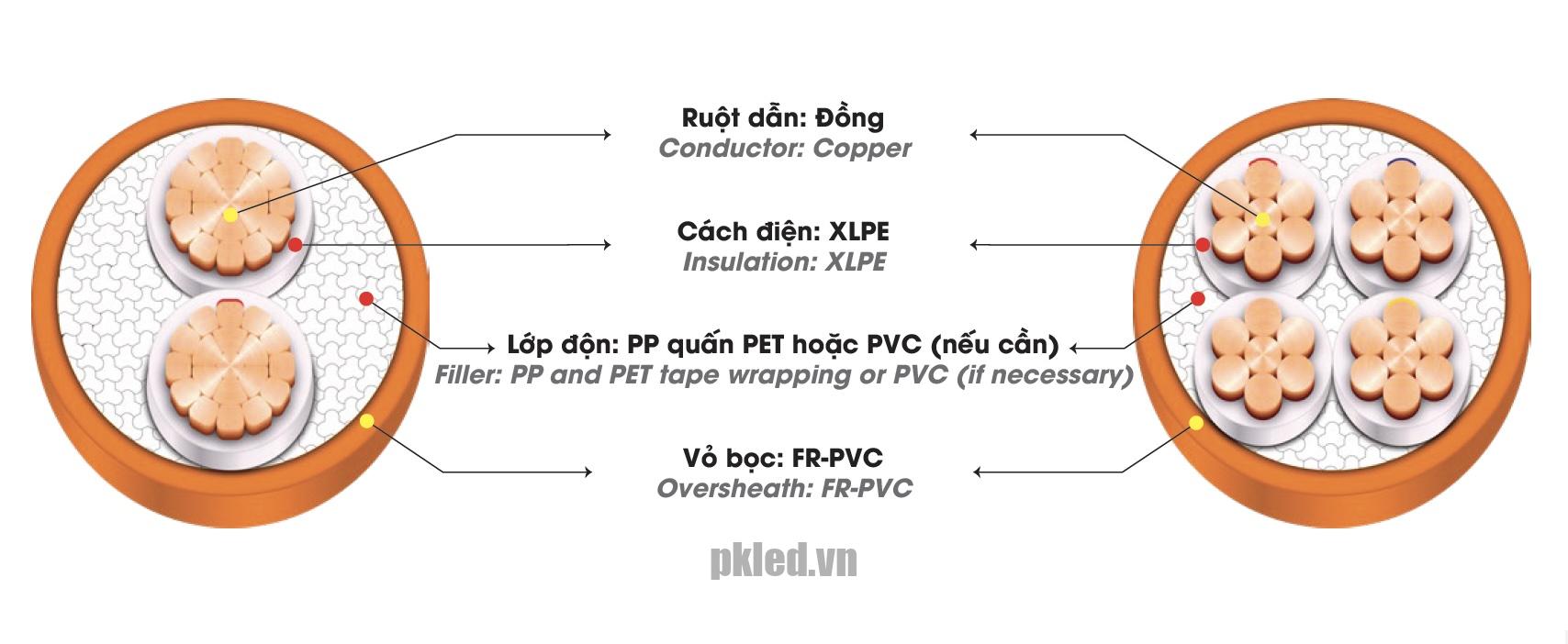 Cáp điện LION-CXV/FRT 1.5 cáp hạ thế chậm cháy ruột Đồng