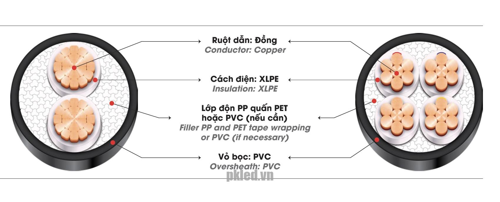 Cấu trúc đây Cáp điện LION CXV - cáp hạ thế ruột Đồng