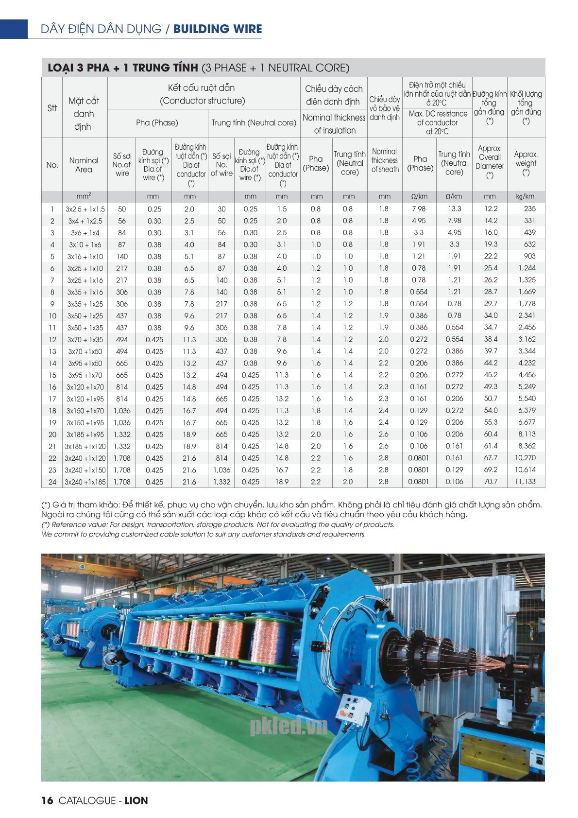 Trang 16 - Tài liệu kỹ thuật đây điện VVCm LION 2026 (DAPHACO)