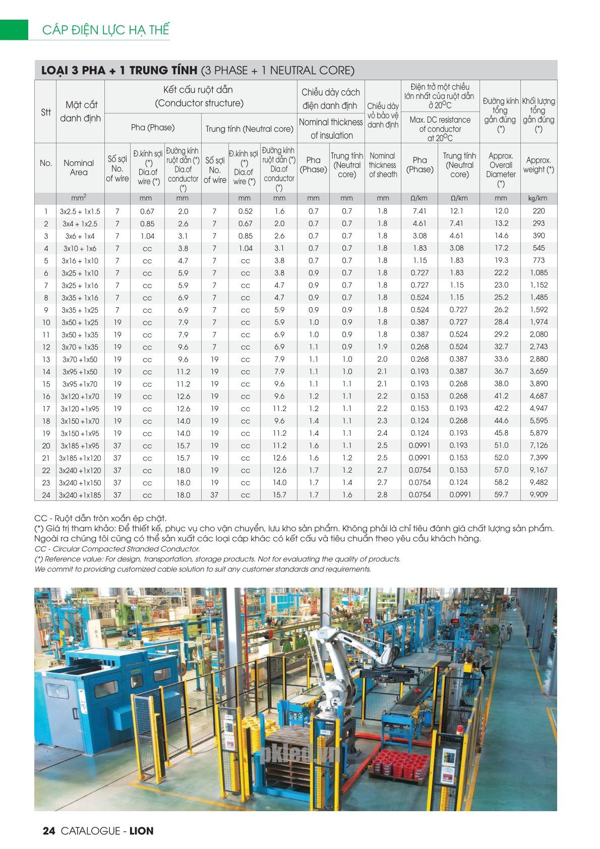 Trang 24 - Tài liệu kỹ thuật đây cáp điện lực CXV LION 2026 (DAPHACO)