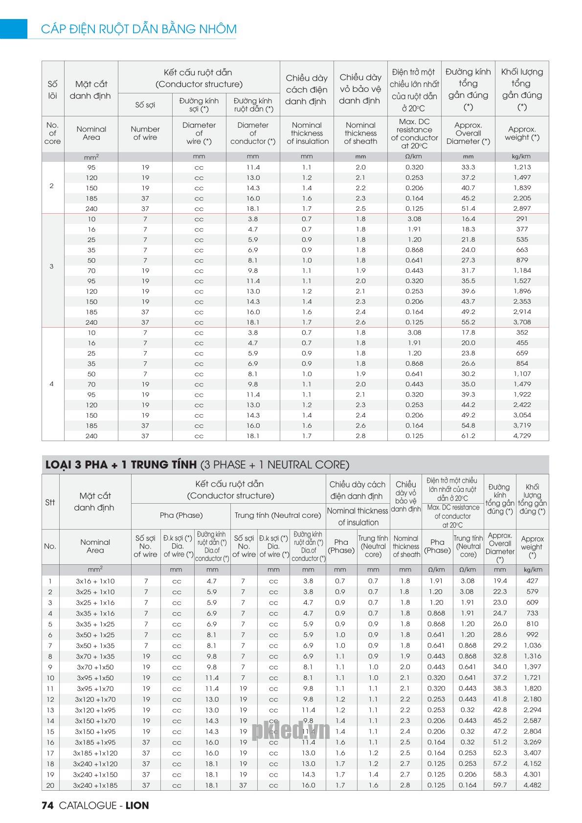 Trang 74 - Tài liệu kỹ thuật đây cáp điện lực AXV LION 2026 (DAPHACO)