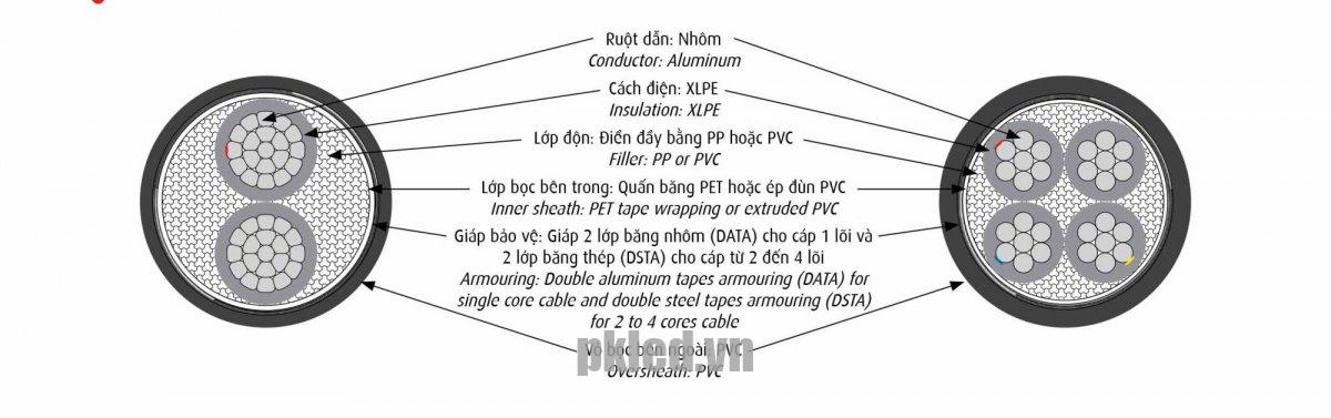 Cấu trúc lõi dây Cadivi mã CXV/DATA