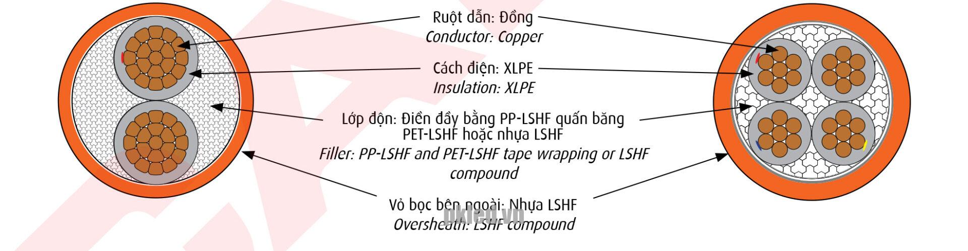 Hình ảnh mô phỏng cấu trúc lõi cáp Cadivi CXE/FRT/LSHF