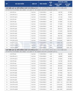 Trang 20 - Bảng giá đây điện Lion mã CXV/FR áp dụng từ 10.03.2026
