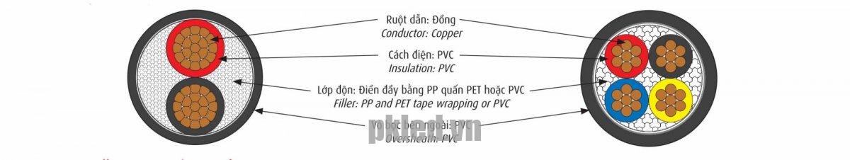 Hình ảnh mô phỏng cấu trúc lõi cáp Cadivi CVV,CXV,CXE